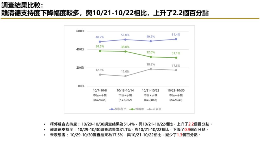 【匯流民調10月份第五週總統大選3-2】非綠整合仍能過半打贏賴清德 「郭柯配」支持率連三週上揚 71