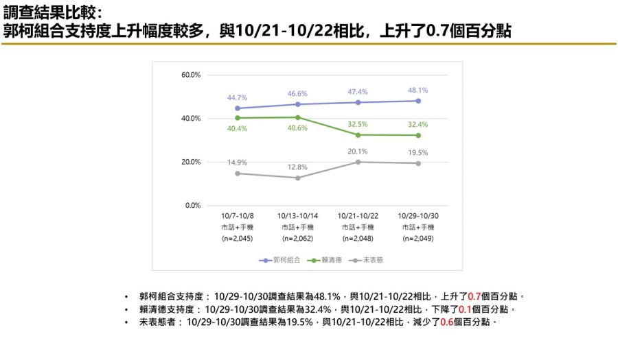 【匯流民調10月份第五週總統大選3-2】非綠整合仍能過半打贏賴清德 「郭柯配」支持率連三週上揚 73