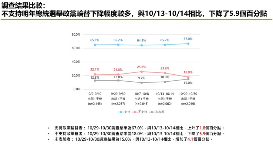 【匯流民調10月份第五週總統大選3-2】非綠整合仍能過半打贏賴清德 「郭柯配」支持率連三週上揚 49