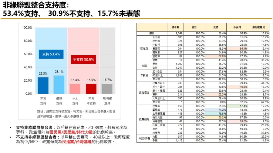 【匯流民調10月份第五週總統大選3-2】非綠整合仍能過半打贏賴清德 「郭柯配」支持率連三週上揚 51