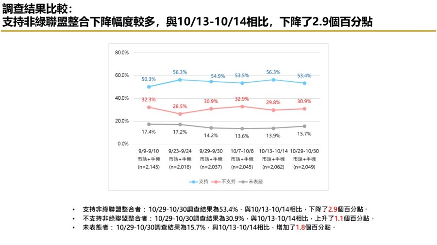 【匯流民調10月份第五週總統大選3-2】非綠整合仍能過半打贏賴清德 「郭柯配」支持率連三週上揚 53