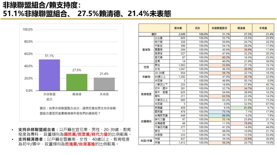 【匯流民調10月份第五週總統大選3-2】非綠整合仍能過半打贏賴清德 「郭柯配」支持率連三週上揚 55