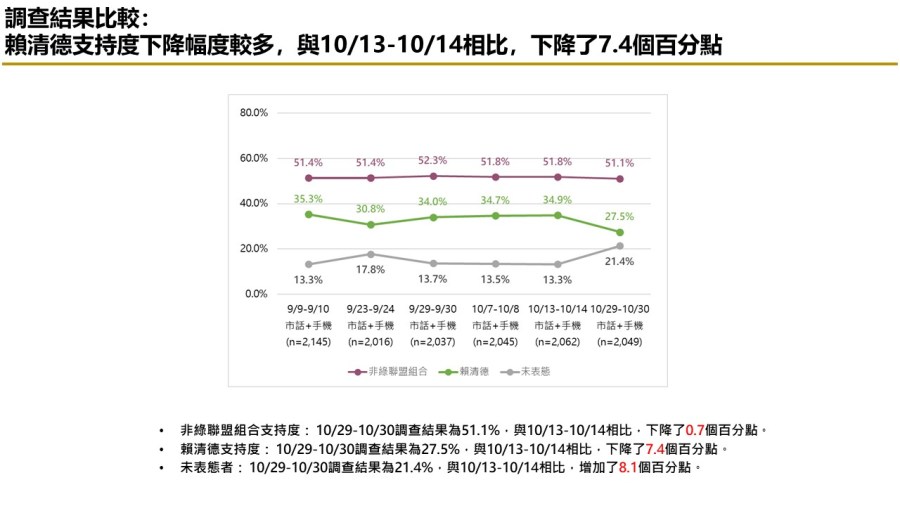 【匯流民調10月份第五週總統大選3-2】非綠整合仍能過半打贏賴清德 「郭柯配」支持率連三週上揚 57