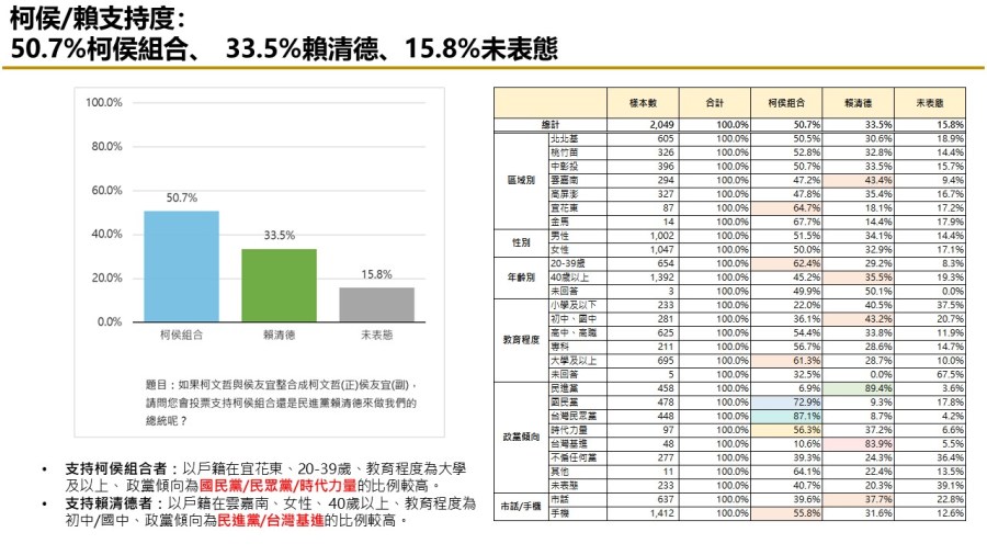 【匯流民調10月份第五週總統大選3-2】非綠整合仍能過半打贏賴清德 「郭柯配」支持率連三週上揚 59