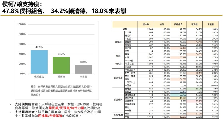 【匯流民調10月份第五週總統大選3-2】非綠整合仍能過半打贏賴清德 「郭柯配」支持率連三週上揚 61