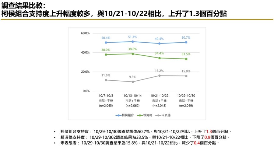 【匯流民調10月份第五週總統大選3-2】非綠整合仍能過半打贏賴清德 「郭柯配」支持率連三週上揚 63