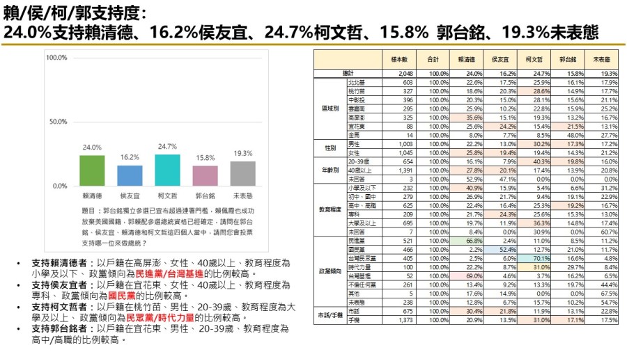 【匯流民調10月份第四週總統大選3-1】賴佩霞放棄美國籍成功「郭賴配」參選資格確定 郭台銘支持度上升 賴清德柯文哲皆下滑 107