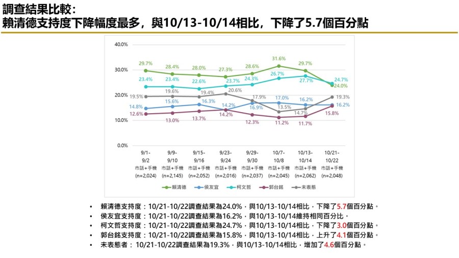 【匯流民調10月份第四週總統大選3-1】賴佩霞放棄美國籍成功「郭賴配」參選資格確定 郭台銘支持度上升 賴清德柯文哲皆下滑 109