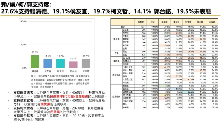 【匯流民調10月份第四週總統大選3-1】賴佩霞放棄美國籍成功「郭賴配」參選資格確定 郭台銘支持度上升 賴清德柯文哲皆下滑 111