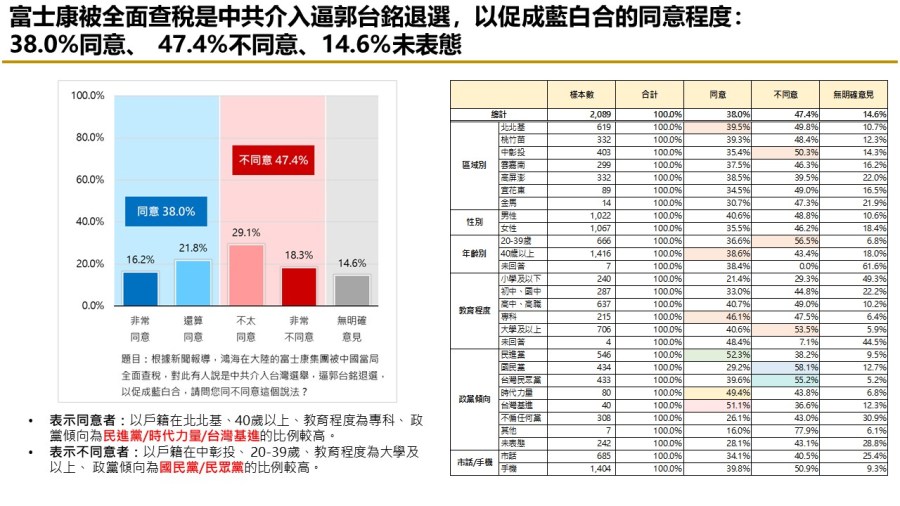 【匯流民調最新時事議題2-1】富士康遭查稅近四成民眾認為中共介入台灣選舉 35