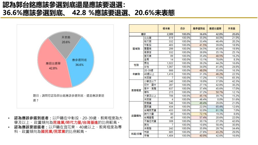 【匯流民調最新時事議題2-1】富士康遭查稅近四成民眾認為中共介入台灣選舉 37