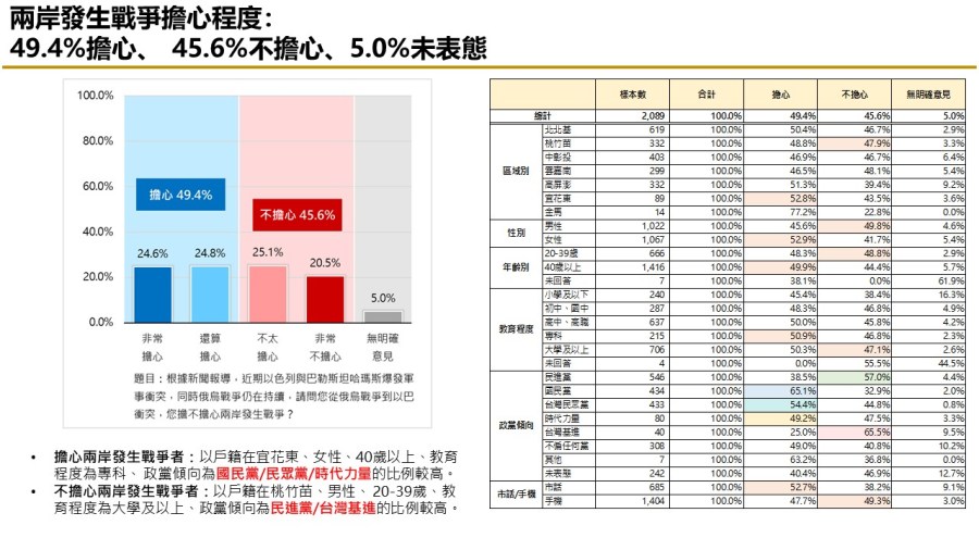 【匯流民調最新時事議題2-1】富士康遭查稅近四成民眾認為中共介入台灣選舉 39