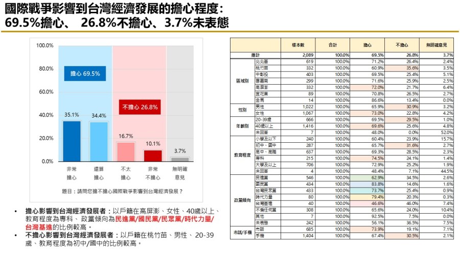 【匯流民調最新時事議題2-1】富士康遭查稅近四成民眾認為中共介入台灣選舉 41