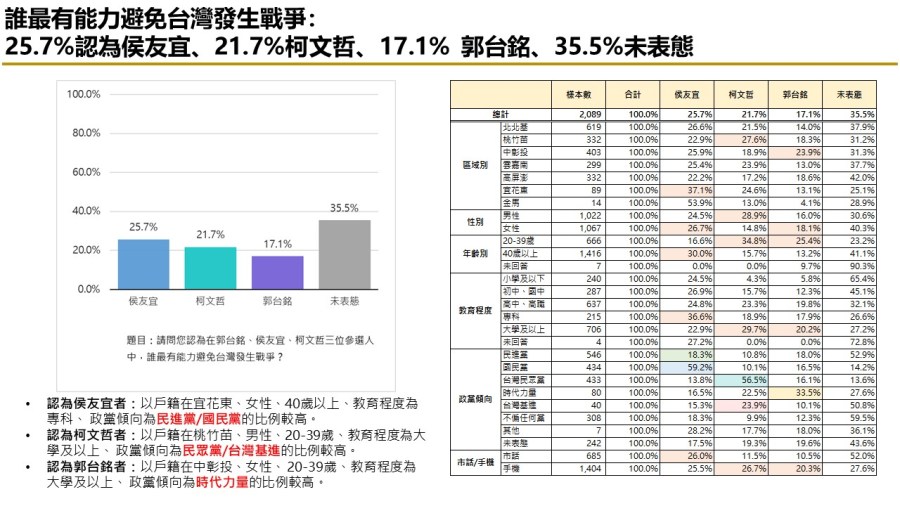 【匯流民調最新時事議題2-1】富士康遭查稅近四成民眾認為中共介入台灣選舉 43