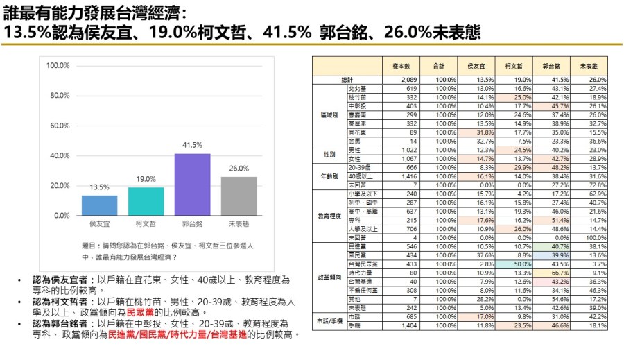 【匯流民調最新時事議題2-1】富士康遭查稅近四成民眾認為中共介入台灣選舉 45