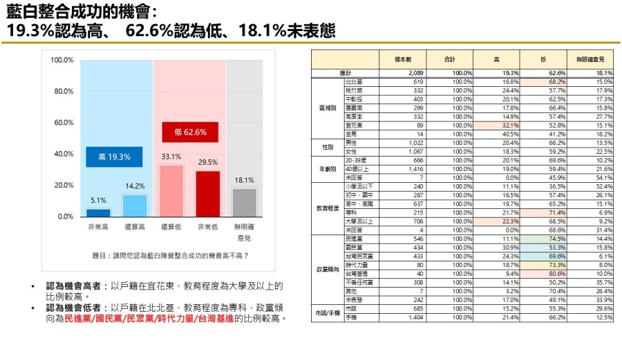 【匯流民調最新時事議題2-2】民眾對藍白合態度悲觀 藍白若不合 柯文哲責任超過侯友宜 13