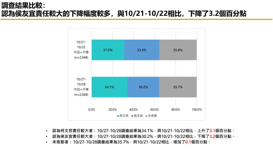 【匯流民調最新時事議題2-2】民眾對藍白合態度悲觀 藍白若不合 柯文哲責任超過侯友宜 15