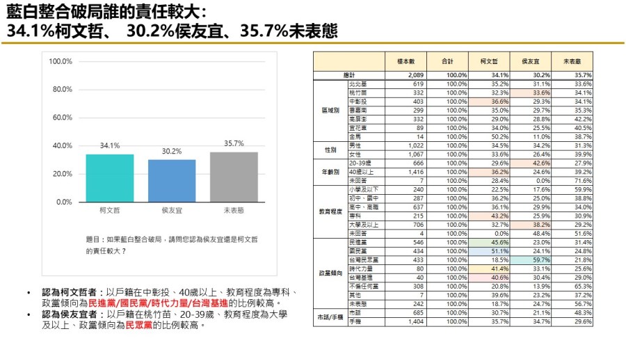 【匯流民調最新時事議題2-2】民眾對藍白合態度悲觀 藍白若不合 柯文哲責任超過侯友宜 17