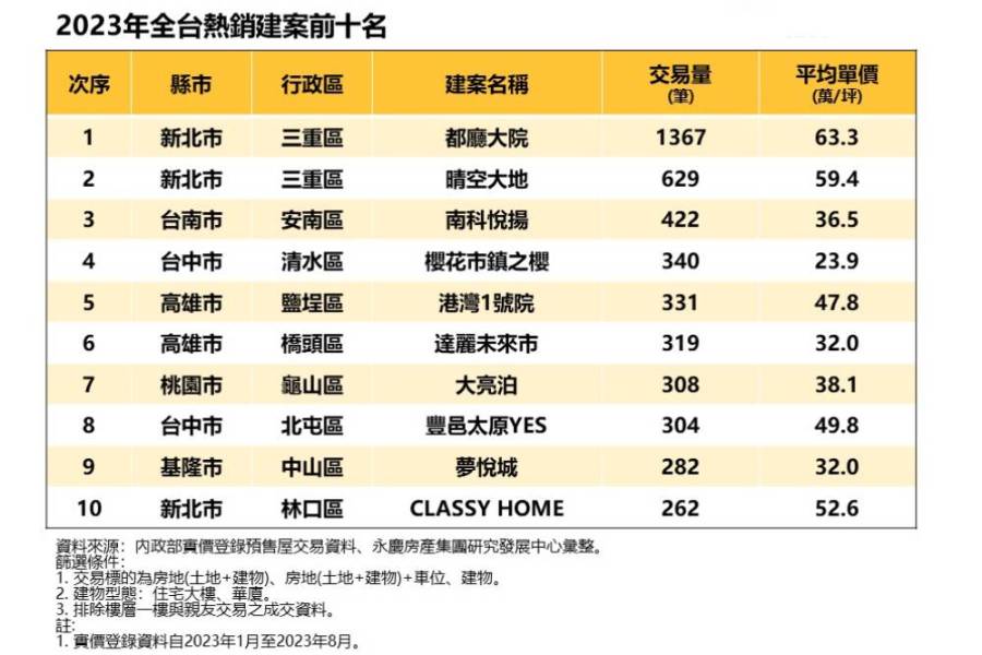全台十大預售熱銷建案曝光 永慶房屋：這3縣市最熱銷 7