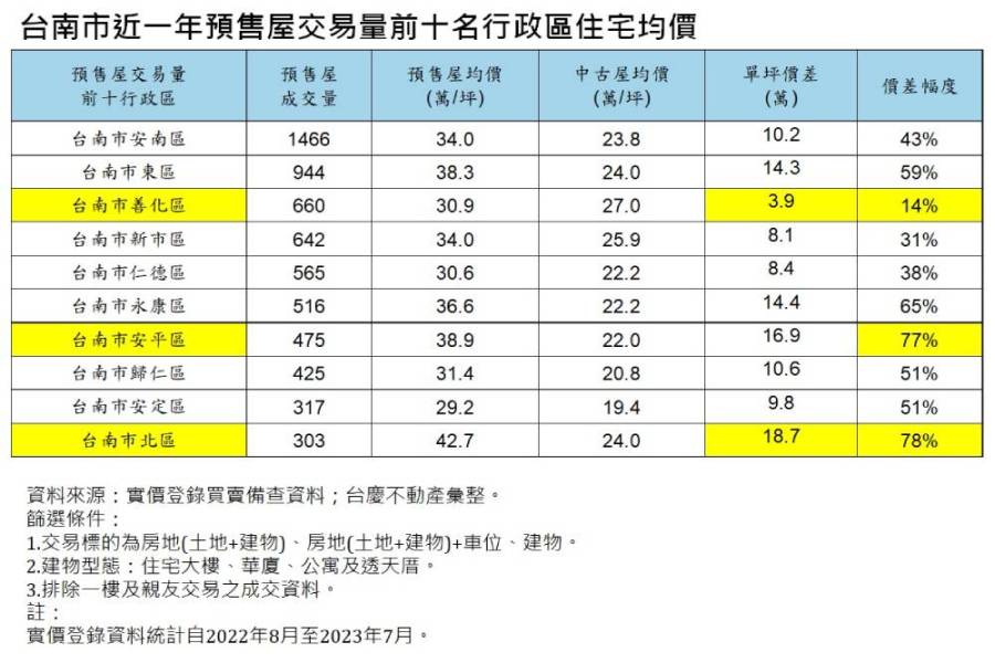 台慶不動產分析台南預售、中古屋價差 這兩區價差直逼8成 7