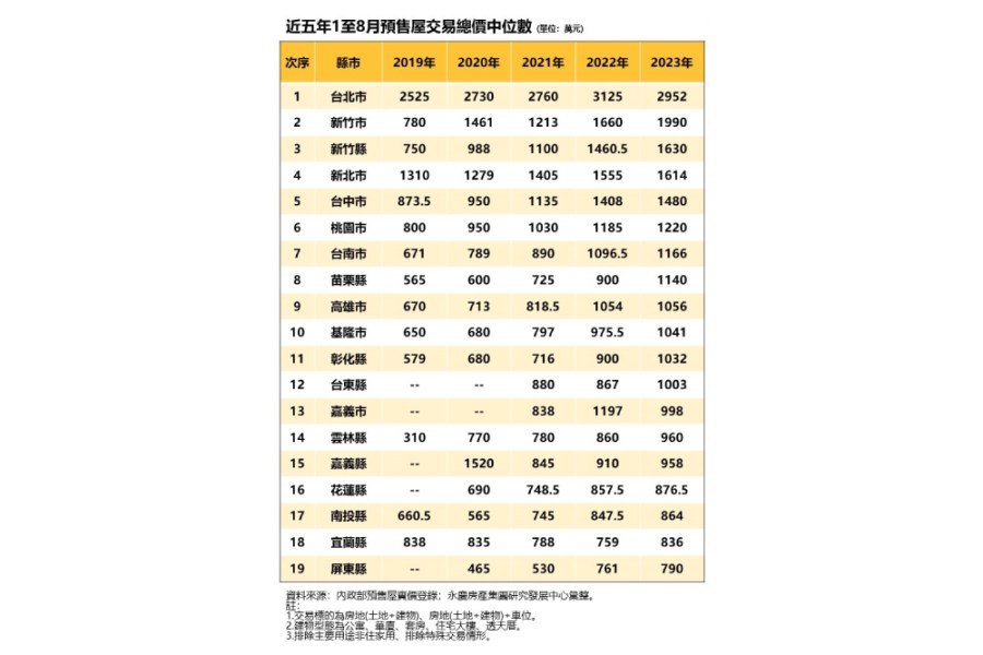 苗栗預售房價超車高雄！永慶房屋：基隆、彰化、台東也突破千萬大關 7