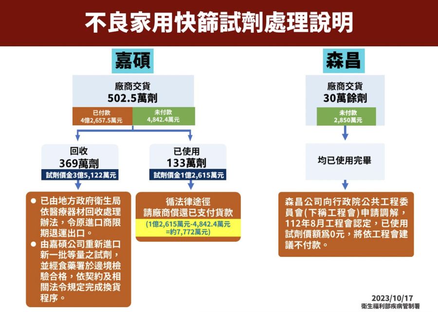 買到韓國不良快篩 疾管署認了「一原因」給換貨、照付3.5億元！ 9