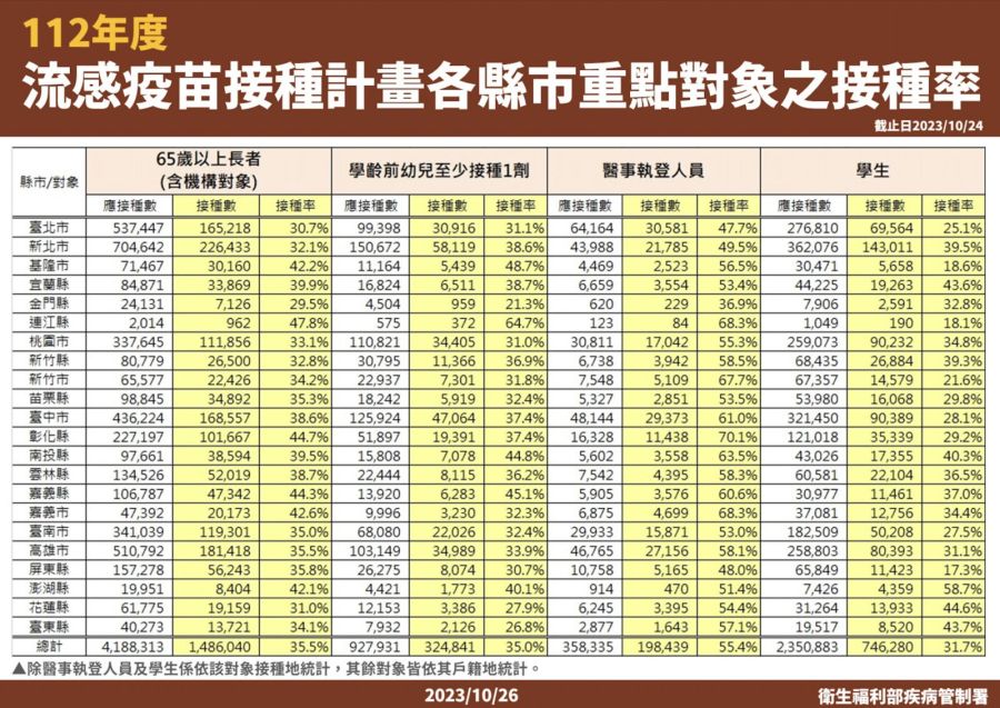 轟北市打流感疫苗「落後全國」！ 疾管署快速公布吊車尾縣市名單 7