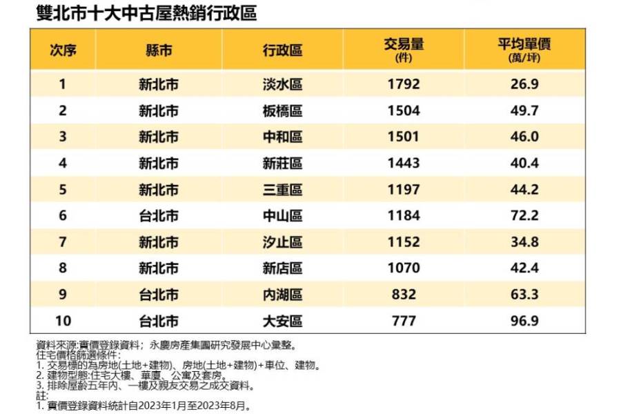 雙北市中古屋交易熱區 永慶房屋：新北精華區魅力不減 7