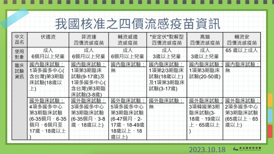 高端流感疫苗遭疑試驗數據不全？ 食藥署：台灣臨床試驗非必要 7