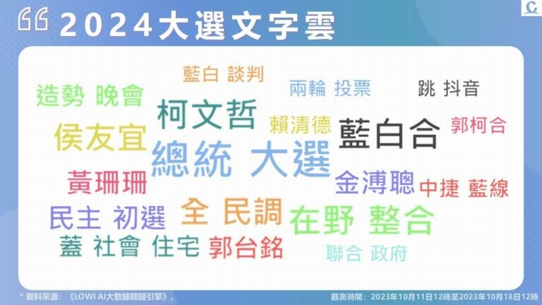 【lowi Ai 大數據2024總統大選網路聲量3 1】藍白怎麼合持續攻佔話題榜 柯文哲聲量上升最多 匯流新聞網