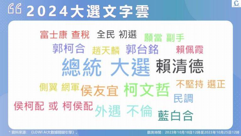 【lowi Ai 大數據2024總統大選網路聲量3 1】受黨員桃色風波影響 賴清德聲量好感度墊底 侯友宜稱願當副手 藍白合聲量持續延燒 匯流新聞網