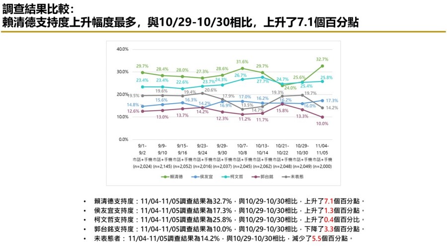 【匯流民調 11月份第一週總統大選 3-1】市話併手機賴清德回穩 民調突破三成 與柯文哲差距6.9個百分點 純市話侯友宜 再度超車柯文哲 115