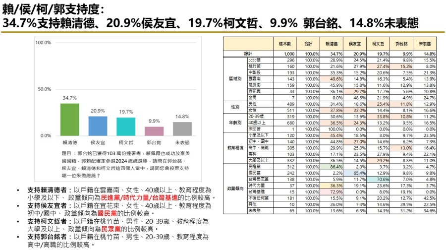 【匯流民調 11月份第一週總統大選 3-1】市話併手機賴清德回穩 民調突破三成 與柯文哲差距6.9個百分點 純市話侯友宜 再度超車柯文哲 117