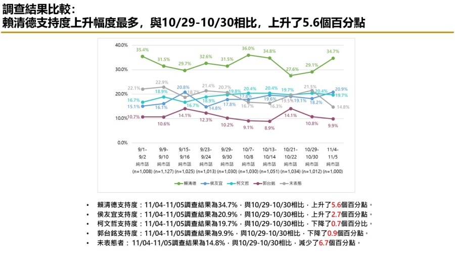 【匯流民調 11月份第一週總統大選 3-1】市話併手機賴清德回穩 民調突破三成 與柯文哲差距6.9個百分點 純市話侯友宜 再度超車柯文哲 119