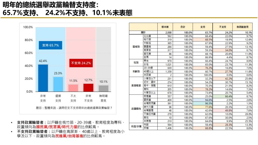 【匯流民調 11月份第一週總統大選 3-2】非綠整合支持率呈現下滑趨勢 對決下賴清德支持率攀升 73