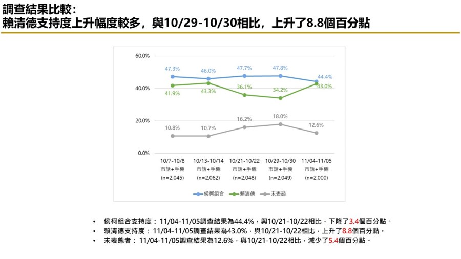 【匯流民調 11月份第一週總統大選 3-2】非綠整合支持率呈現下滑趨勢 對決下賴清德支持率攀升 91