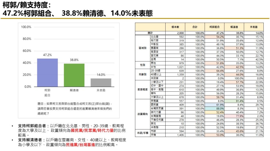 【匯流民調 11月份第一週總統大選 3-2】非綠整合支持率呈現下滑趨勢 對決下賴清德支持率攀升 93