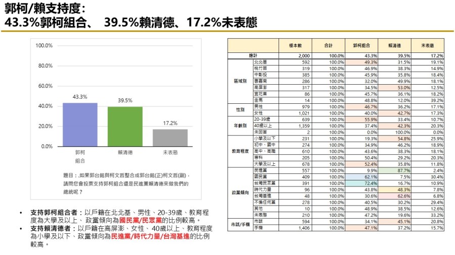 【匯流民調 11月份第一週總統大選 3-2】非綠整合支持率呈現下滑趨勢 對決下賴清德支持率攀升 95