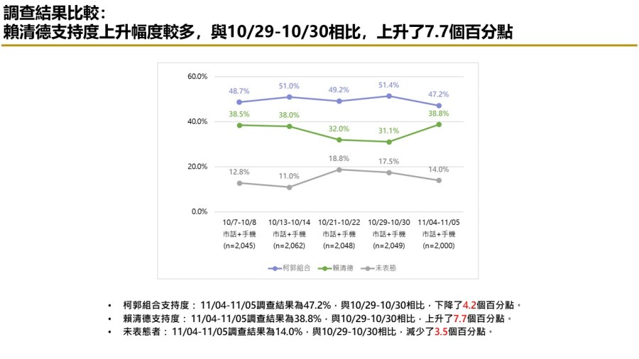 【匯流民調 11月份第一週總統大選 3-2】非綠整合支持率呈現下滑趨勢 對決下賴清德支持率攀升 97