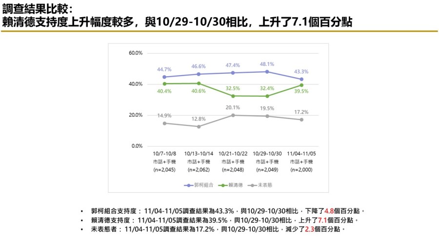 【匯流民調 11月份第一週總統大選 3-2】非綠整合支持率呈現下滑趨勢 對決下賴清德支持率攀升 99