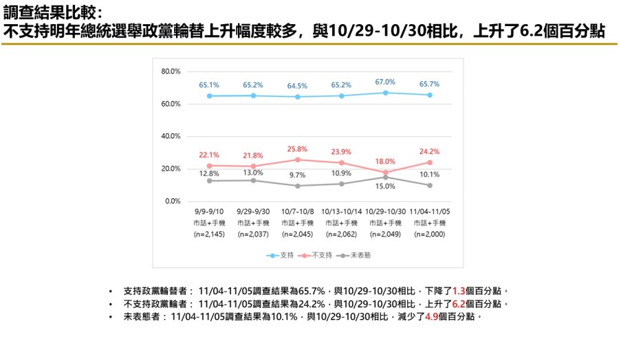 【匯流民調 11月份第一週總統大選 3-2】非綠整合支持率呈現下滑趨勢 對決下賴清德支持率攀升 75