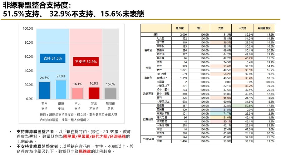 【匯流民調 11月份第一週總統大選 3-2】非綠整合支持率呈現下滑趨勢 對決下賴清德支持率攀升 77