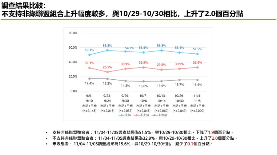 【匯流民調 11月份第一週總統大選 3-2】非綠整合支持率呈現下滑趨勢 對決下賴清德支持率攀升 79