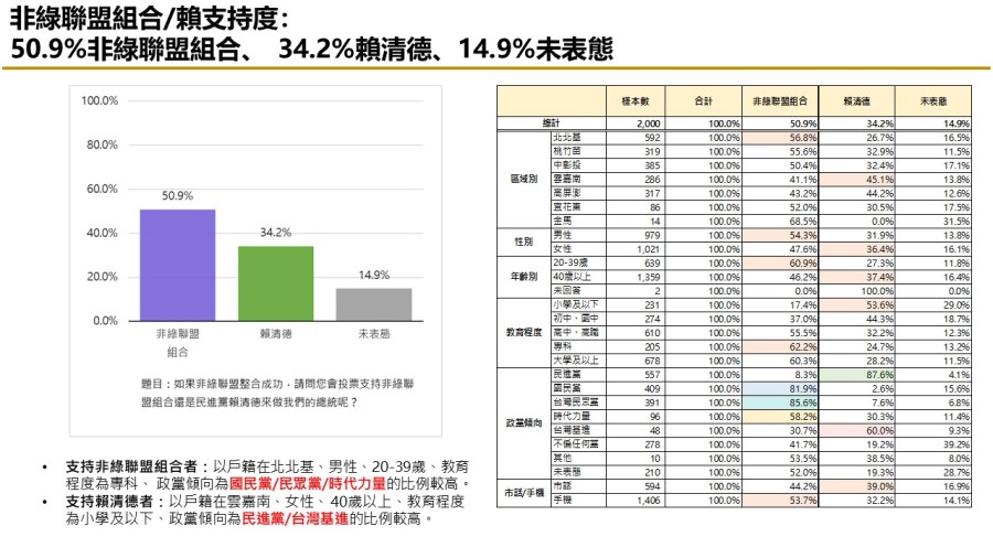 【匯流民調 11月份第一週總統大選 3-2】非綠整合支持率呈現下滑趨勢 對決下賴清德支持率攀升 81