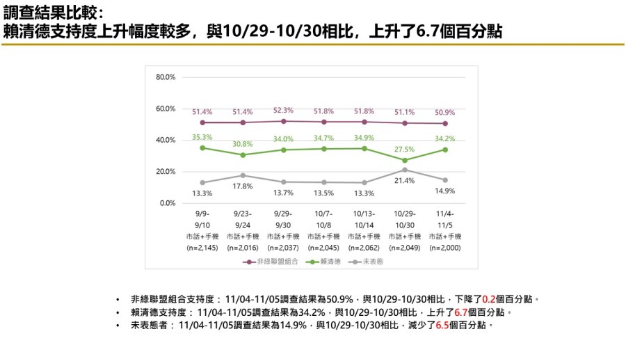 【匯流民調 11月份第一週總統大選 3-2】非綠整合支持率呈現下滑趨勢 對決下賴清德支持率攀升 83