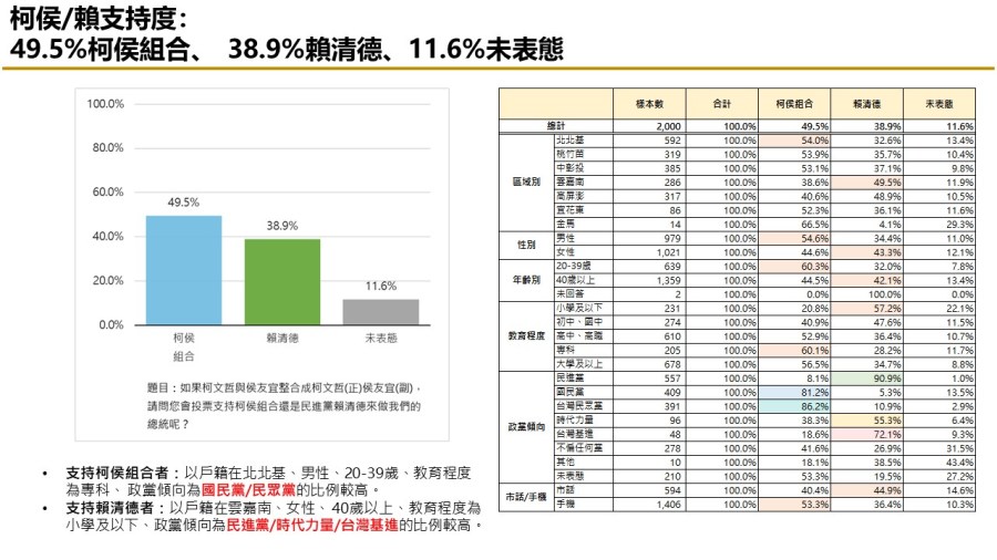 【匯流民調 11月份第一週總統大選 3-2】非綠整合支持率呈現下滑趨勢 對決下賴清德支持率攀升 85