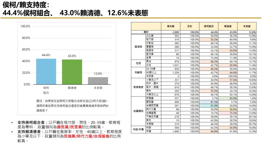 【匯流民調 11月份第一週總統大選 3-2】非綠整合支持率呈現下滑趨勢 對決下賴清德支持率攀升 87