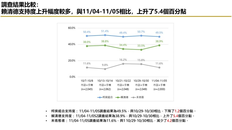 【匯流民調 11月份第一週總統大選 3-2】非綠整合支持率呈現下滑趨勢 對決下賴清德支持率攀升 89