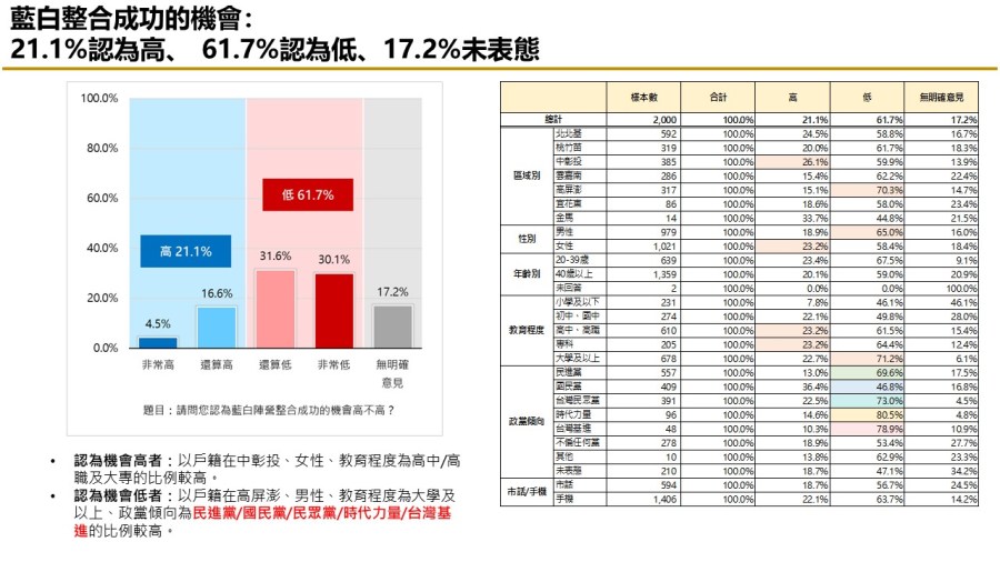 【匯流民調 11月份第一週總統大選 3-3】藍白不合柯文哲責任大於侯友宜 交出百萬連署 近五成民眾挺郭台銘參選到底 25