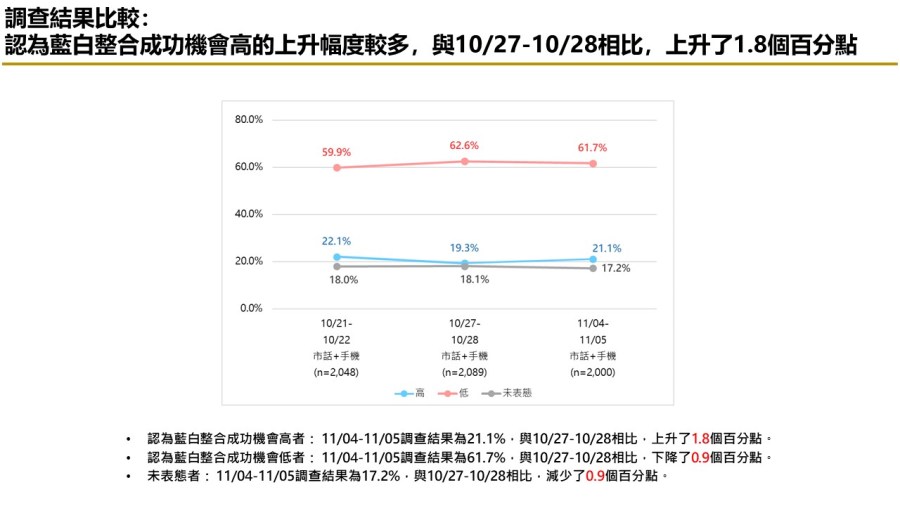 【匯流民調 11月份第一週總統大選 3-3】藍白不合柯文哲責任大於侯友宜 交出百萬連署 近五成民眾挺郭台銘參選到底 27